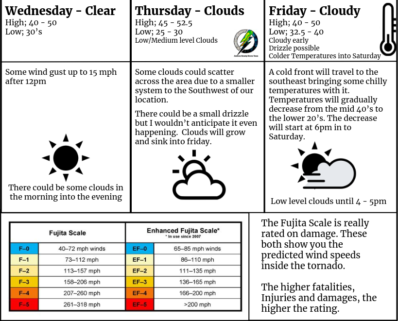 Weather Updates for Dec. 4th, 5th and 6th