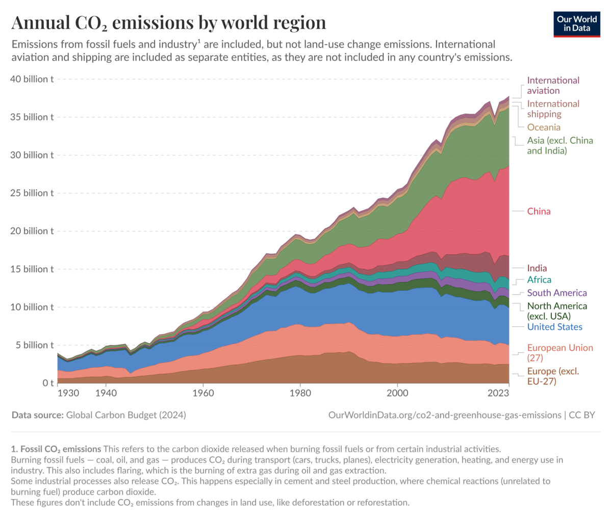 How much progress are we actually making towards climate change?